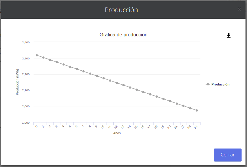 Gráfica de producción